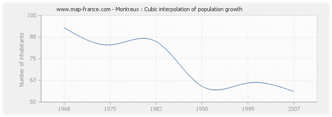 Montreux : Cubic interpolation of population growth