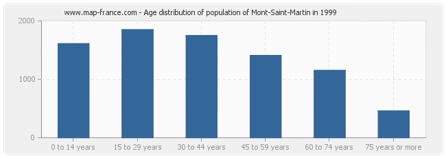 Age distribution of population of Mont-Saint-Martin in 1999