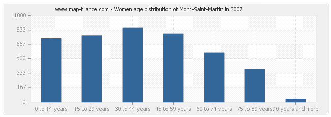 Women age distribution of Mont-Saint-Martin in 2007