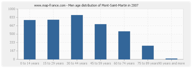 Men age distribution of Mont-Saint-Martin in 2007