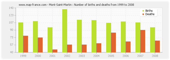 Mont-Saint-Martin : Number of births and deaths from 1999 to 2008