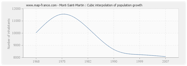 Mont-Saint-Martin : Cubic interpolation of population growth