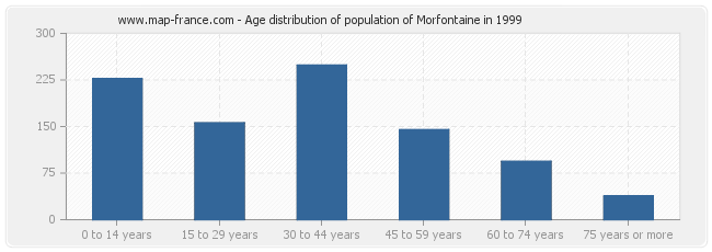 Age distribution of population of Morfontaine in 1999