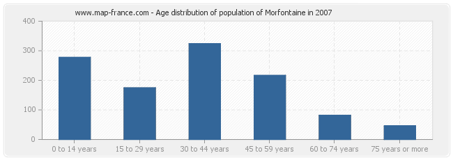 Age distribution of population of Morfontaine in 2007