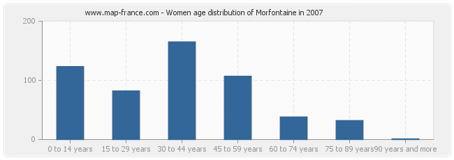 Women age distribution of Morfontaine in 2007
