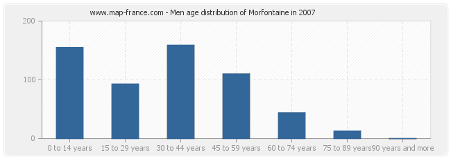 Men age distribution of Morfontaine in 2007