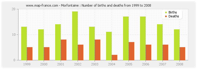 Morfontaine : Number of births and deaths from 1999 to 2008