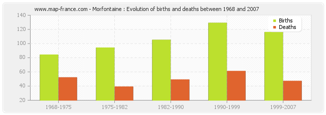 Morfontaine : Evolution of births and deaths between 1968 and 2007