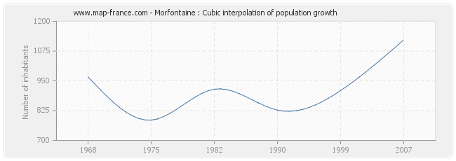 Morfontaine : Cubic interpolation of population growth