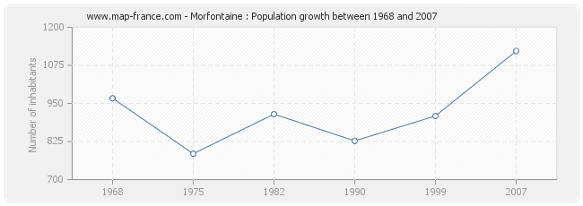 Population Morfontaine