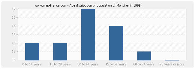 Age distribution of population of Moriviller in 1999