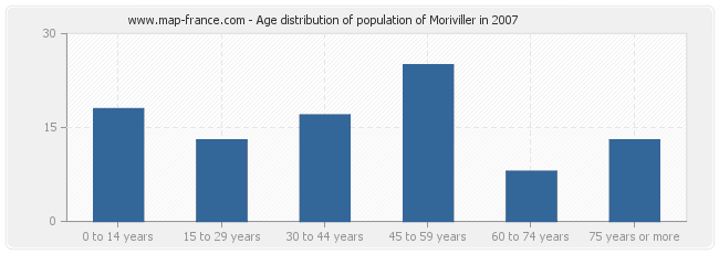 Age distribution of population of Moriviller in 2007