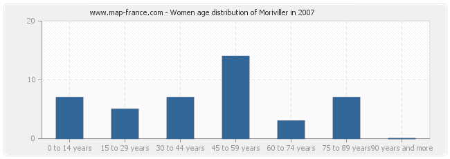 Women age distribution of Moriviller in 2007