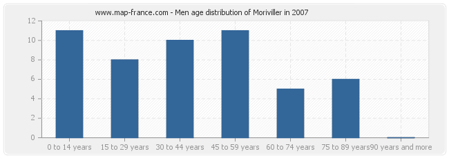 Men age distribution of Moriviller in 2007