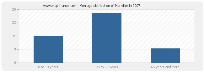 Men age distribution of Moriviller in 2007