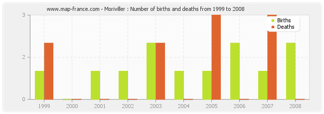 Moriviller : Number of births and deaths from 1999 to 2008