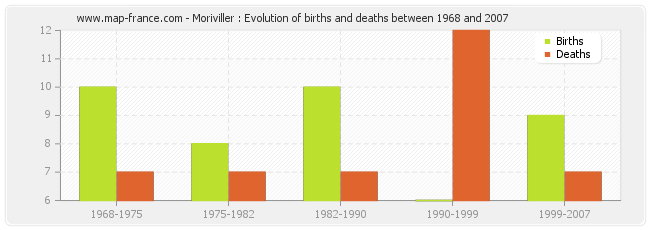 Moriviller : Evolution of births and deaths between 1968 and 2007