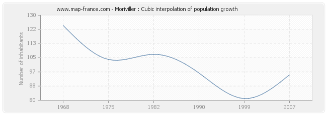 Moriviller : Cubic interpolation of population growth