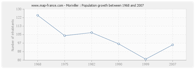 Population Moriviller