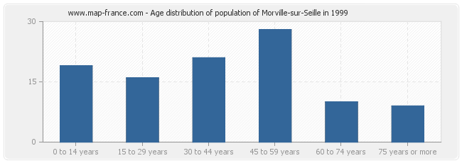 Age distribution of population of Morville-sur-Seille in 1999