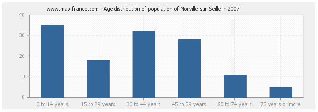 Age distribution of population of Morville-sur-Seille in 2007
