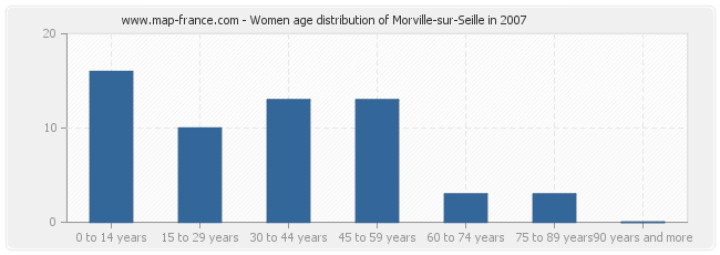 Women age distribution of Morville-sur-Seille in 2007