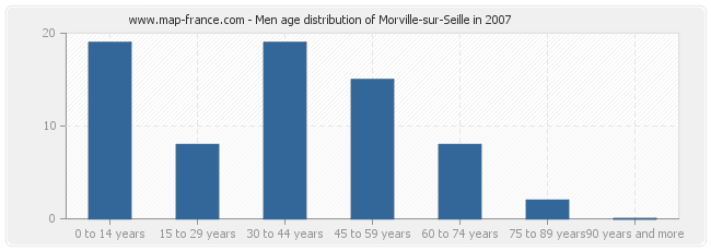 Men age distribution of Morville-sur-Seille in 2007