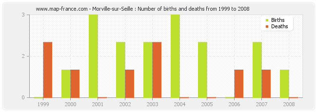 Morville-sur-Seille : Number of births and deaths from 1999 to 2008