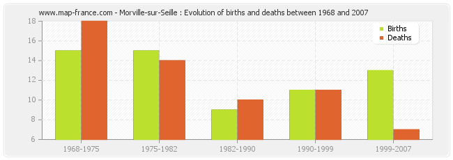 Morville-sur-Seille : Evolution of births and deaths between 1968 and 2007