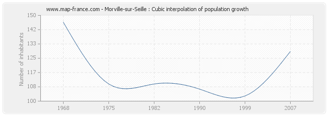 Morville-sur-Seille : Cubic interpolation of population growth
