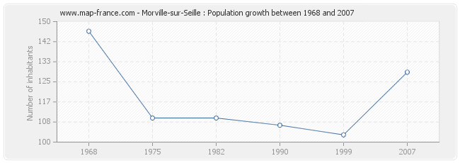 Population Morville-sur-Seille