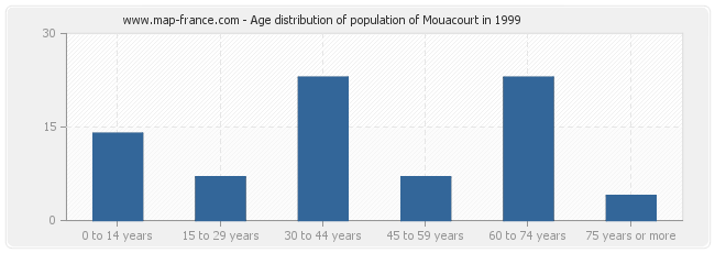 Age distribution of population of Mouacourt in 1999