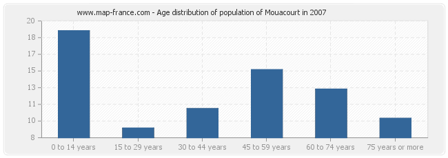 Age distribution of population of Mouacourt in 2007