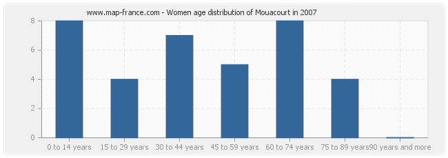 Women age distribution of Mouacourt in 2007