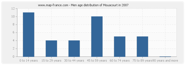 Men age distribution of Mouacourt in 2007