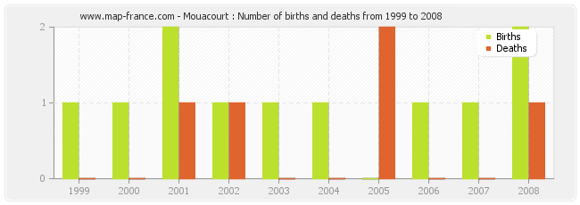 Mouacourt : Number of births and deaths from 1999 to 2008