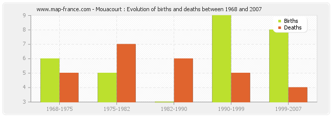 Mouacourt : Evolution of births and deaths between 1968 and 2007