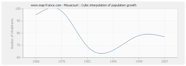 Mouacourt : Cubic interpolation of population growth
