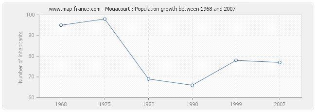 Population Mouacourt
