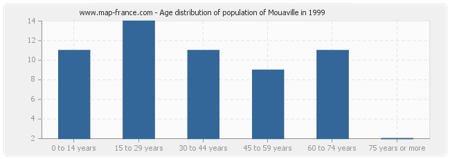 Age distribution of population of Mouaville in 1999