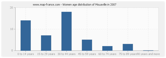 Women age distribution of Mouaville in 2007
