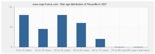 Men age distribution of Mouaville in 2007