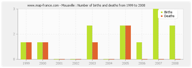 Mouaville : Number of births and deaths from 1999 to 2008