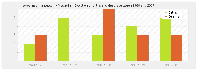 Mouaville : Evolution of births and deaths between 1968 and 2007