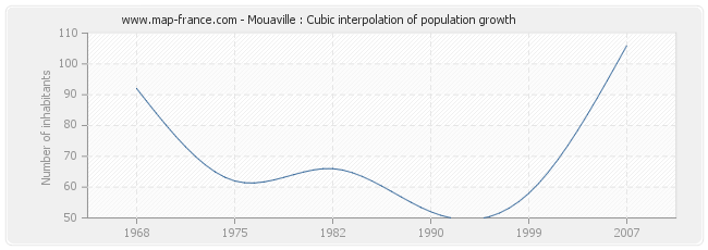 Mouaville : Cubic interpolation of population growth
