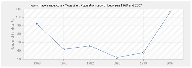 Population Mouaville