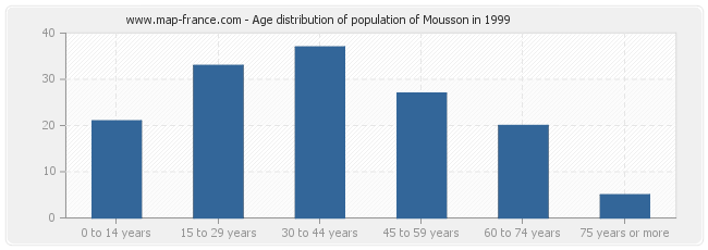 Age distribution of population of Mousson in 1999