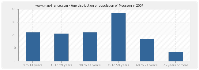 Age distribution of population of Mousson in 2007