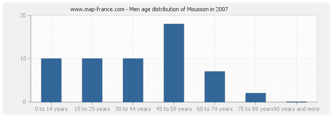Men age distribution of Mousson in 2007