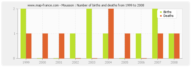 Mousson : Number of births and deaths from 1999 to 2008